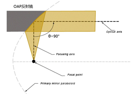 Conception du miroir paraboloïde (OAP) à 90 ° hors axe