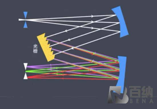 Optical Prisms in Monochromator Spectrometers