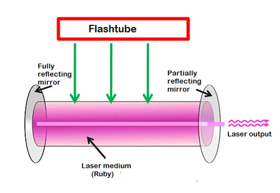 The Role of Collimation and Focusing in Laser Applications