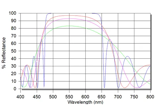 Optical Thin Films: Reflective and Anti-Reflective Coatings