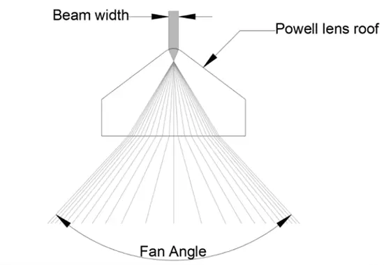 Unlock Precision with Bena Optics' Powell Lenses: The Ultimate Guide to Laser Beam Shaping