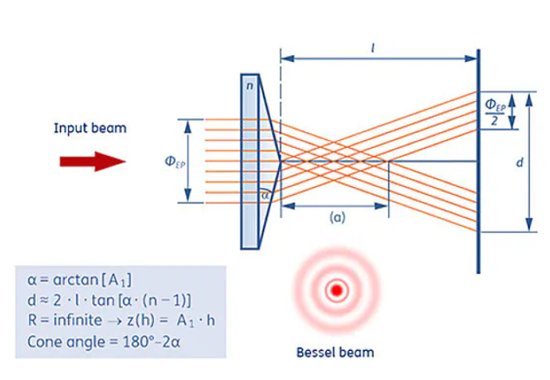 Axicon Lens and Its Applications in Generating Various Annular Beams